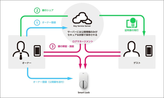 特許出願中という『Qrio Smart Lock』のセキュリティ技術
