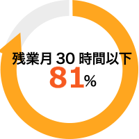 残業月30時間以下
